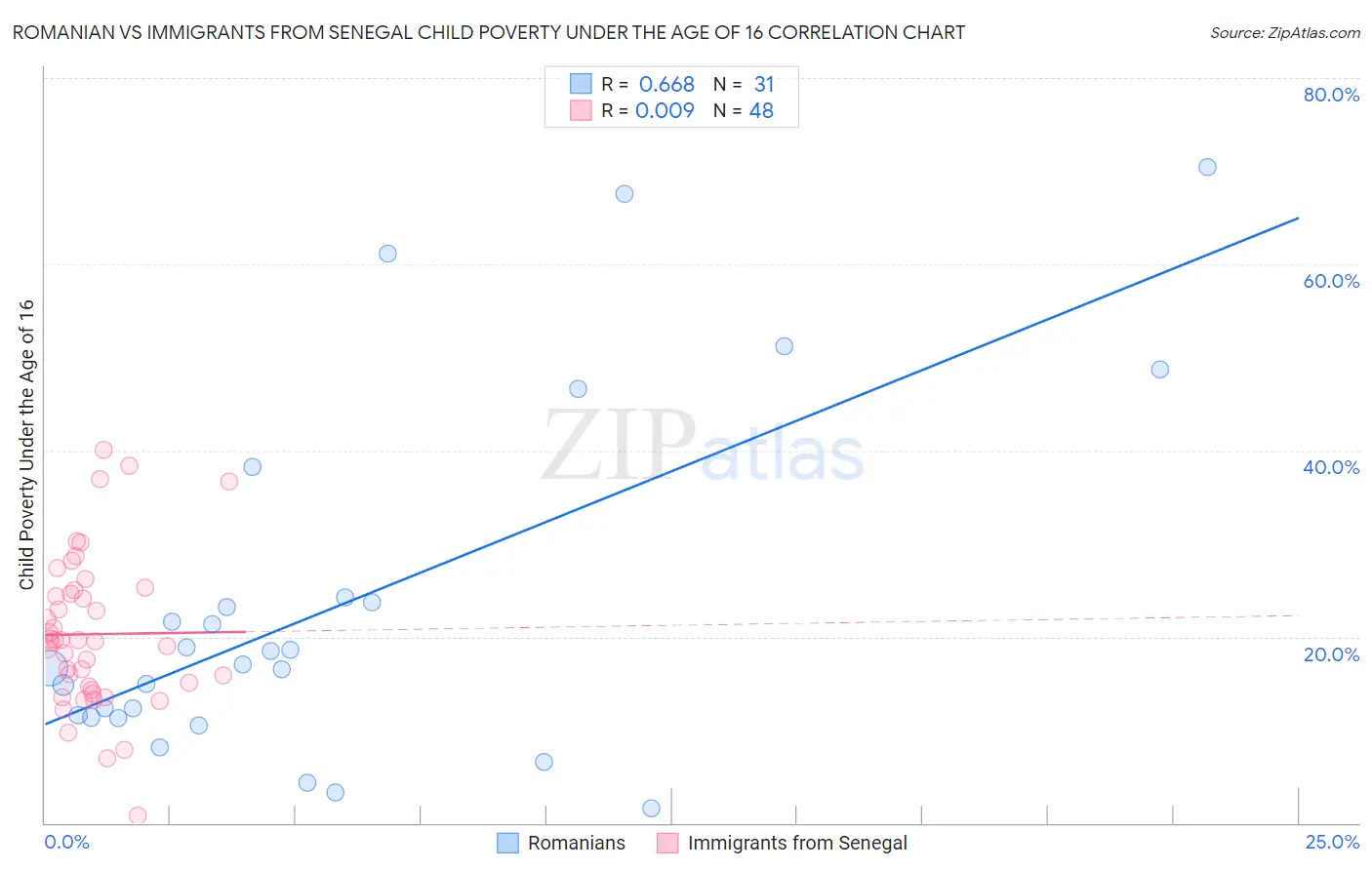 Romanian vs Immigrants from Senegal Child Poverty Under the Age of 16