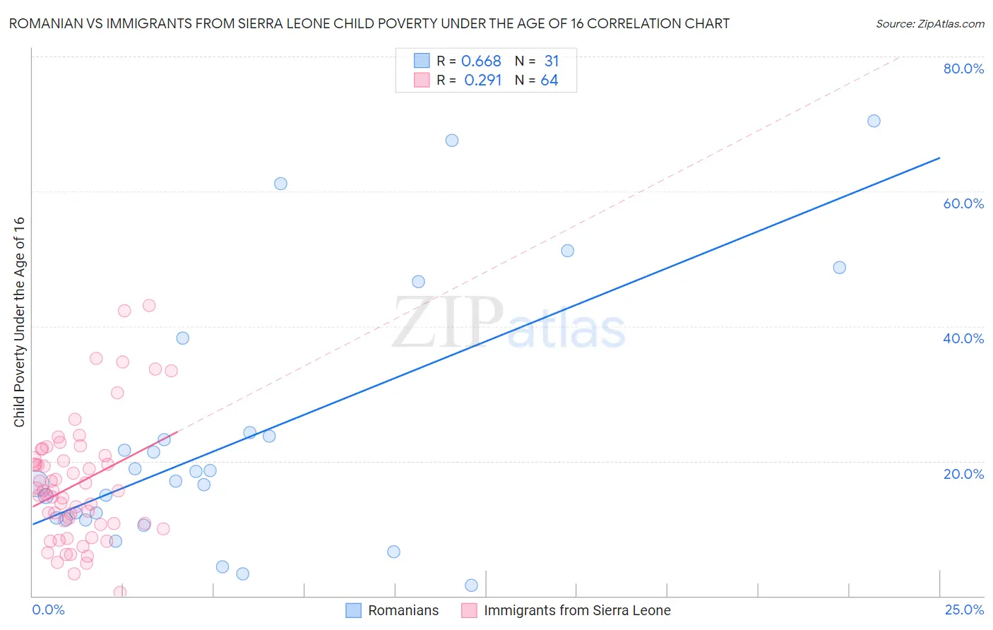 Romanian vs Immigrants from Sierra Leone Child Poverty Under the Age of 16