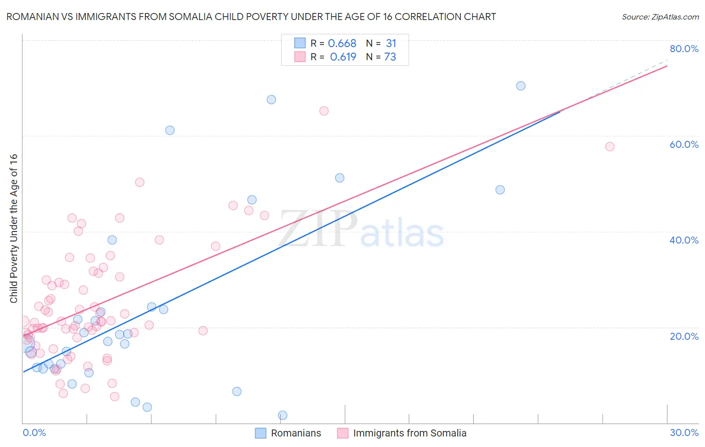 Romanian vs Immigrants from Somalia Child Poverty Under the Age of 16