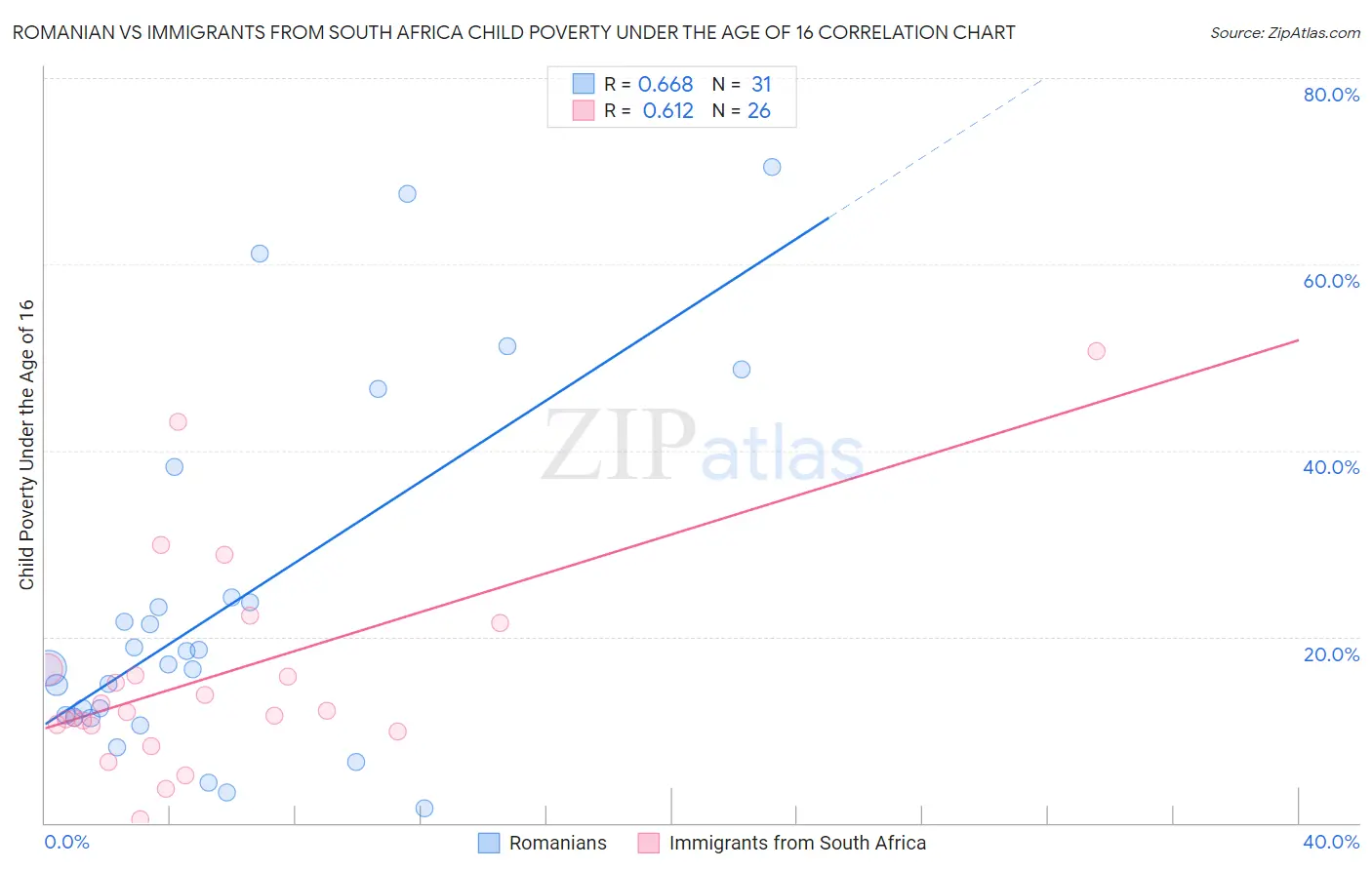 Romanian vs Immigrants from South Africa Child Poverty Under the Age of 16