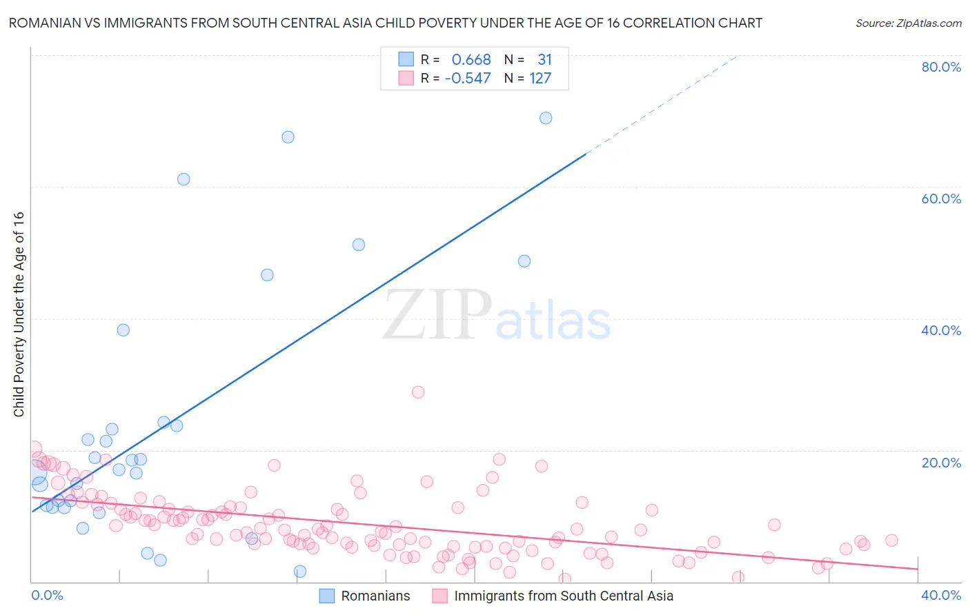 Romanian vs Immigrants from South Central Asia Child Poverty Under the Age of 16