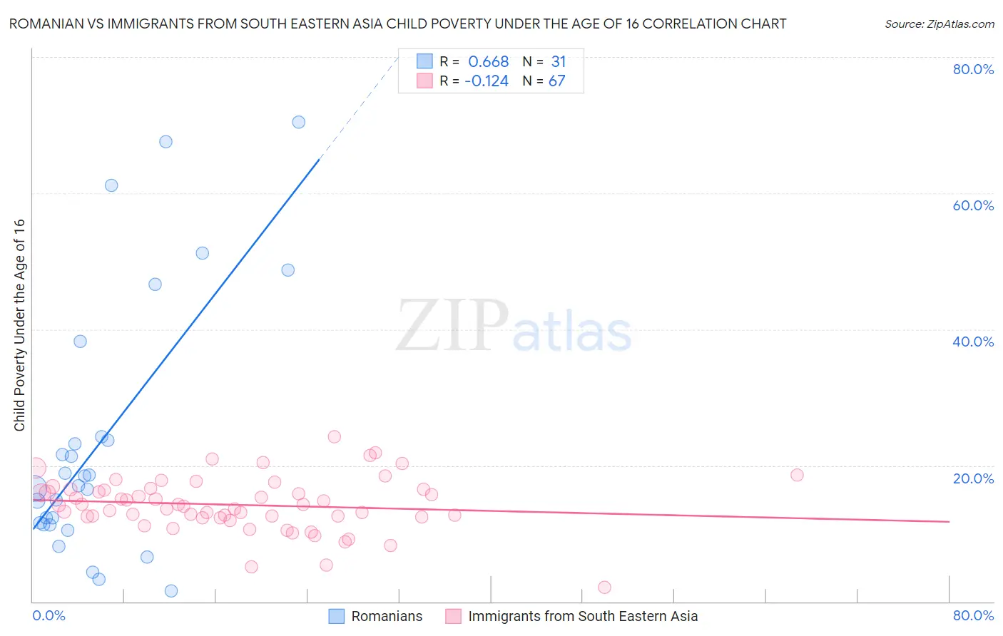 Romanian vs Immigrants from South Eastern Asia Child Poverty Under the Age of 16