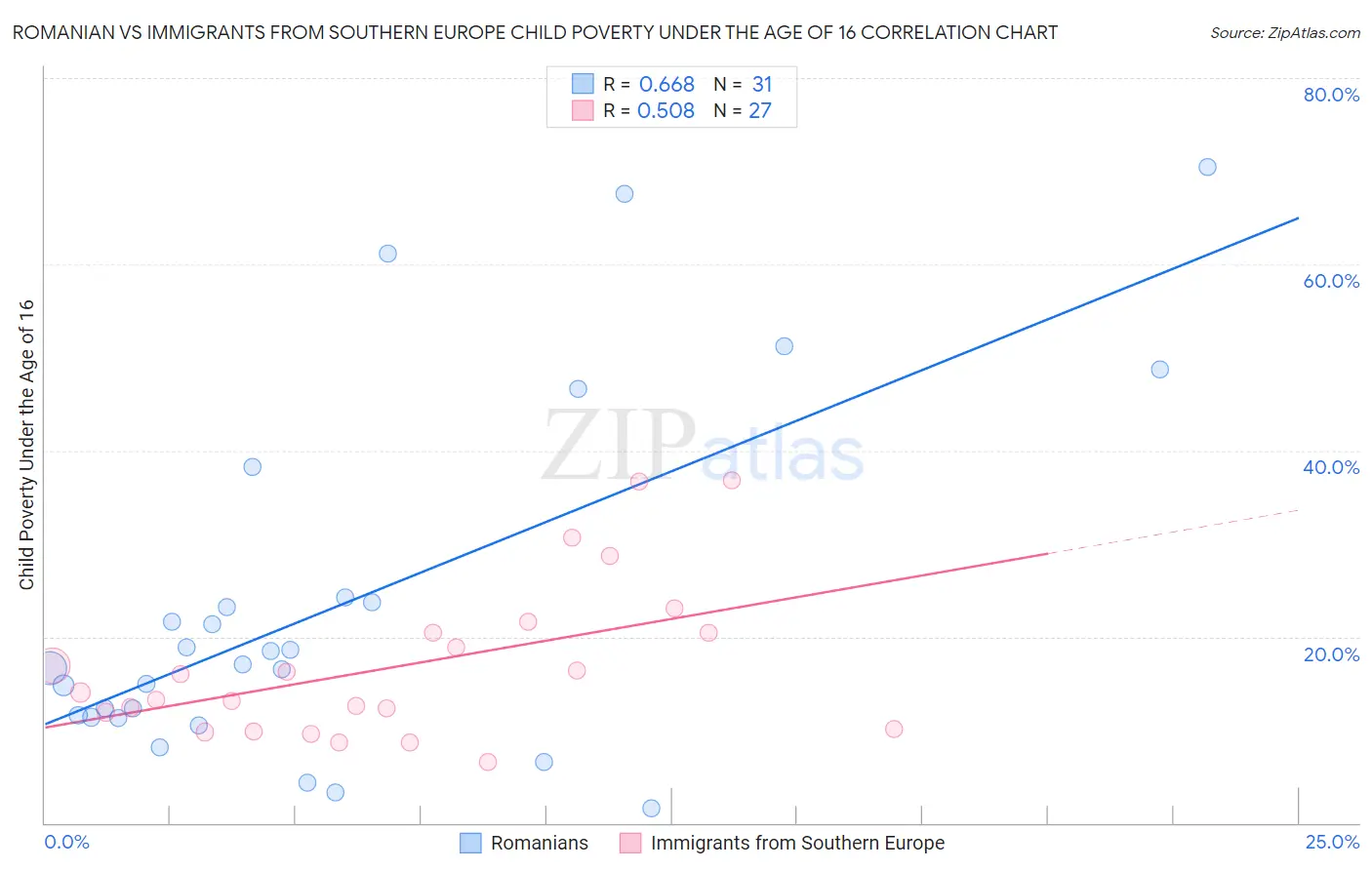 Romanian vs Immigrants from Southern Europe Child Poverty Under the Age of 16