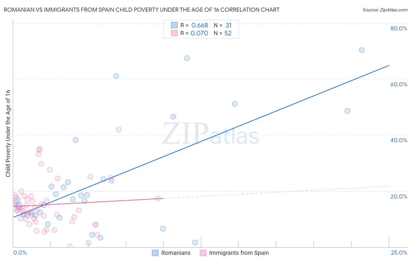 Romanian vs Immigrants from Spain Child Poverty Under the Age of 16