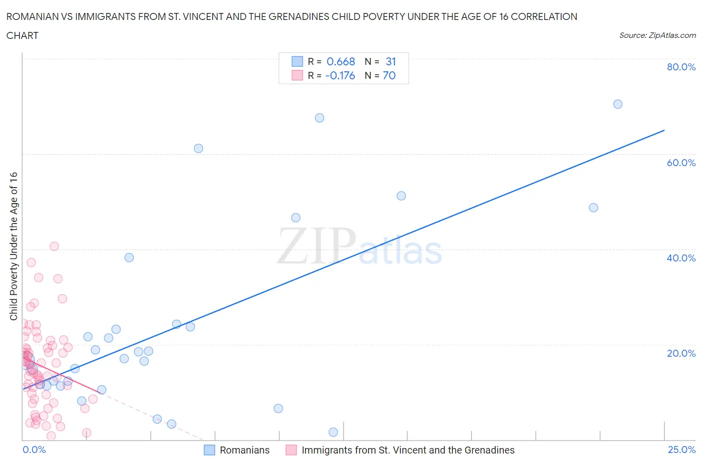 Romanian vs Immigrants from St. Vincent and the Grenadines Child Poverty Under the Age of 16