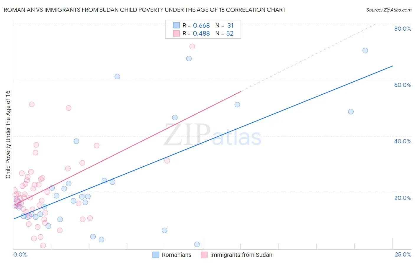 Romanian vs Immigrants from Sudan Child Poverty Under the Age of 16