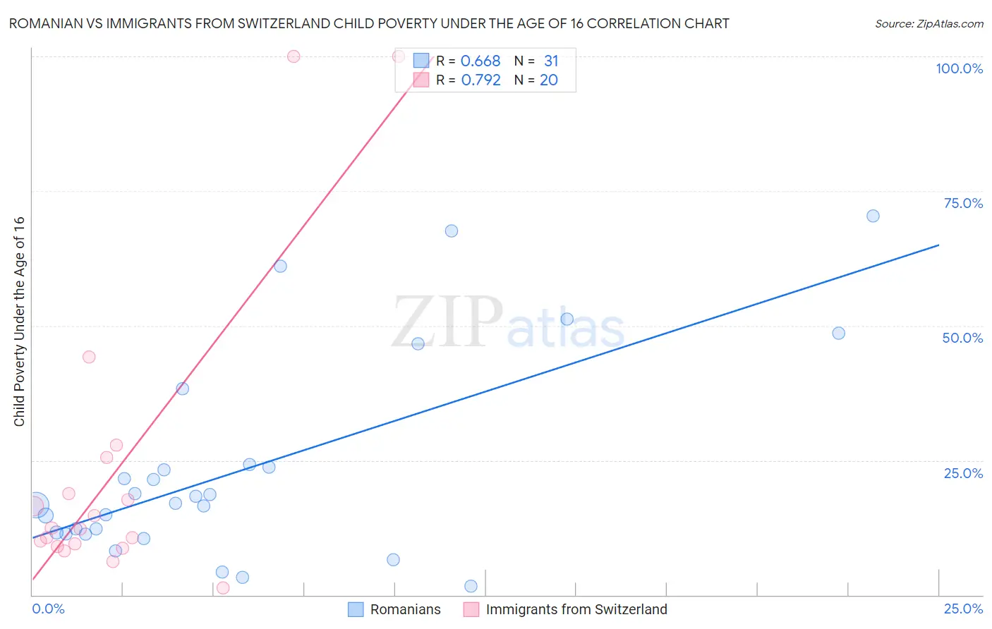 Romanian vs Immigrants from Switzerland Child Poverty Under the Age of 16