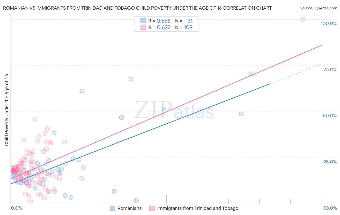 Romanian vs Immigrants from Trinidad and Tobago Child Poverty Under the Age of 16