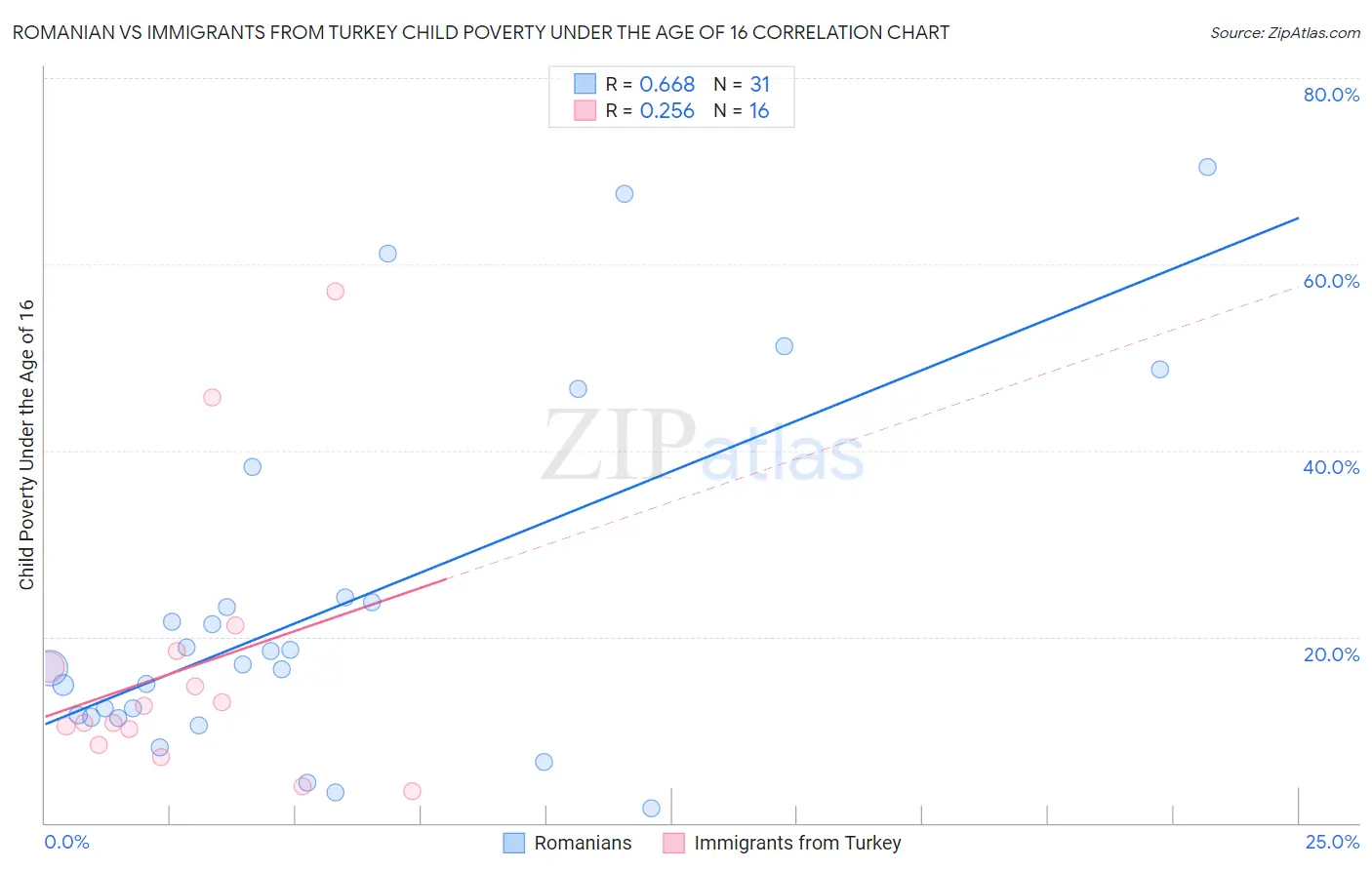 Romanian vs Immigrants from Turkey Child Poverty Under the Age of 16