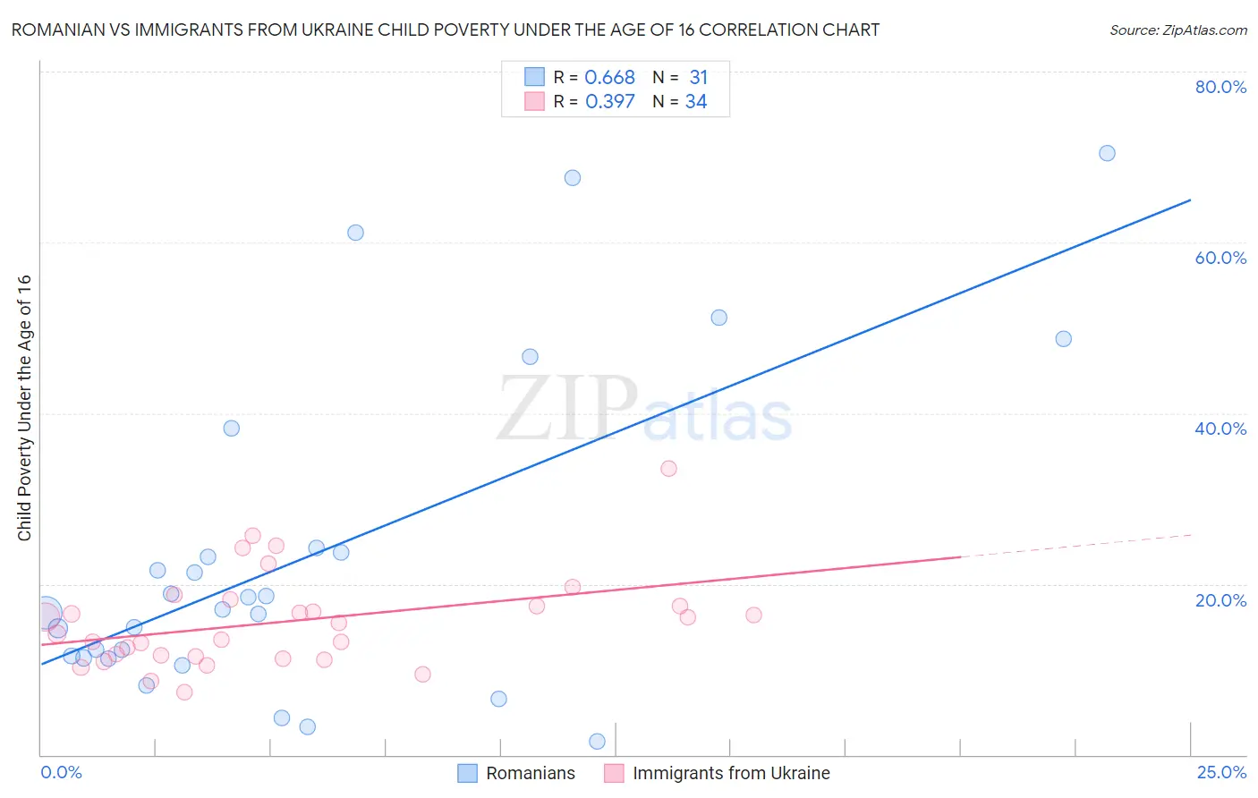 Romanian vs Immigrants from Ukraine Child Poverty Under the Age of 16
