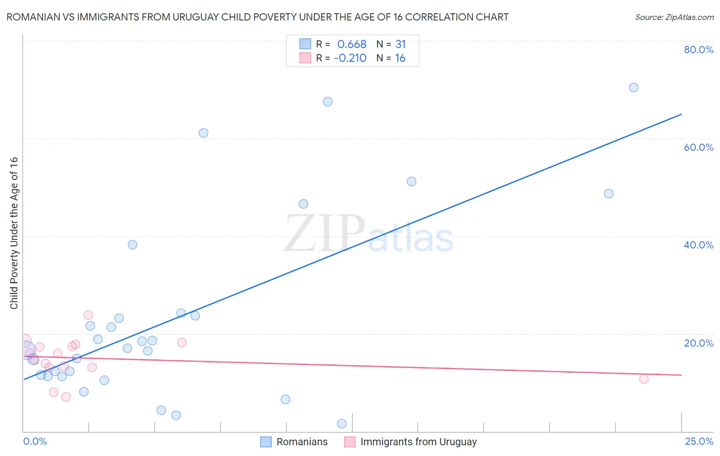 Romanian vs Immigrants from Uruguay Child Poverty Under the Age of 16