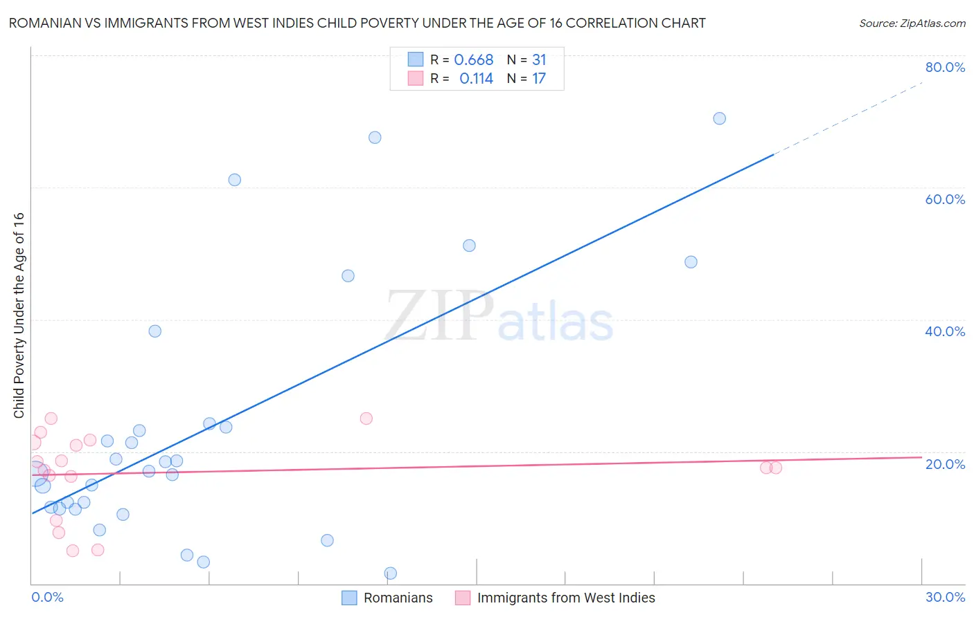Romanian vs Immigrants from West Indies Child Poverty Under the Age of 16