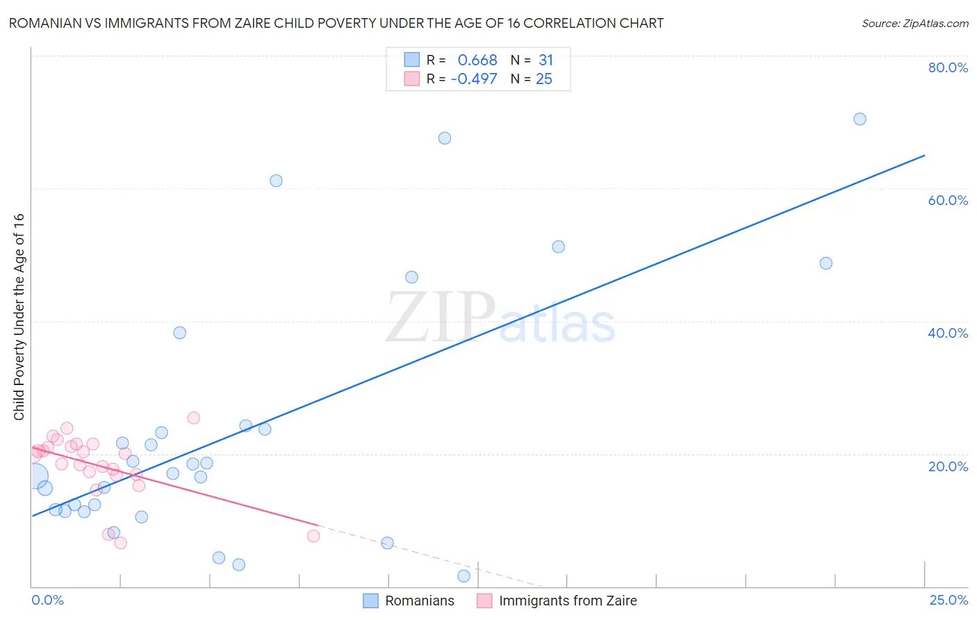 Romanian vs Immigrants from Zaire Child Poverty Under the Age of 16
