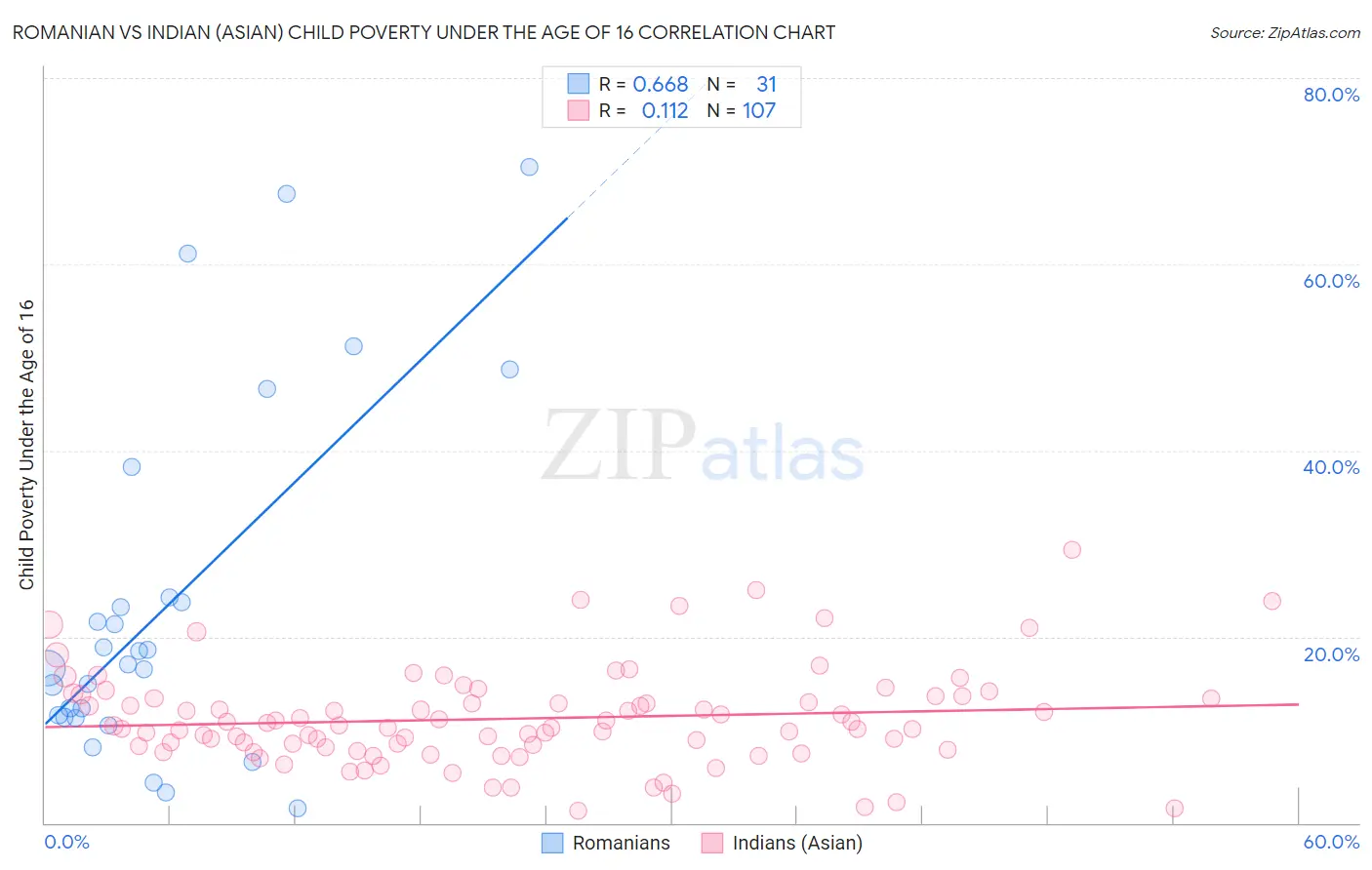 Romanian vs Indian (Asian) Child Poverty Under the Age of 16