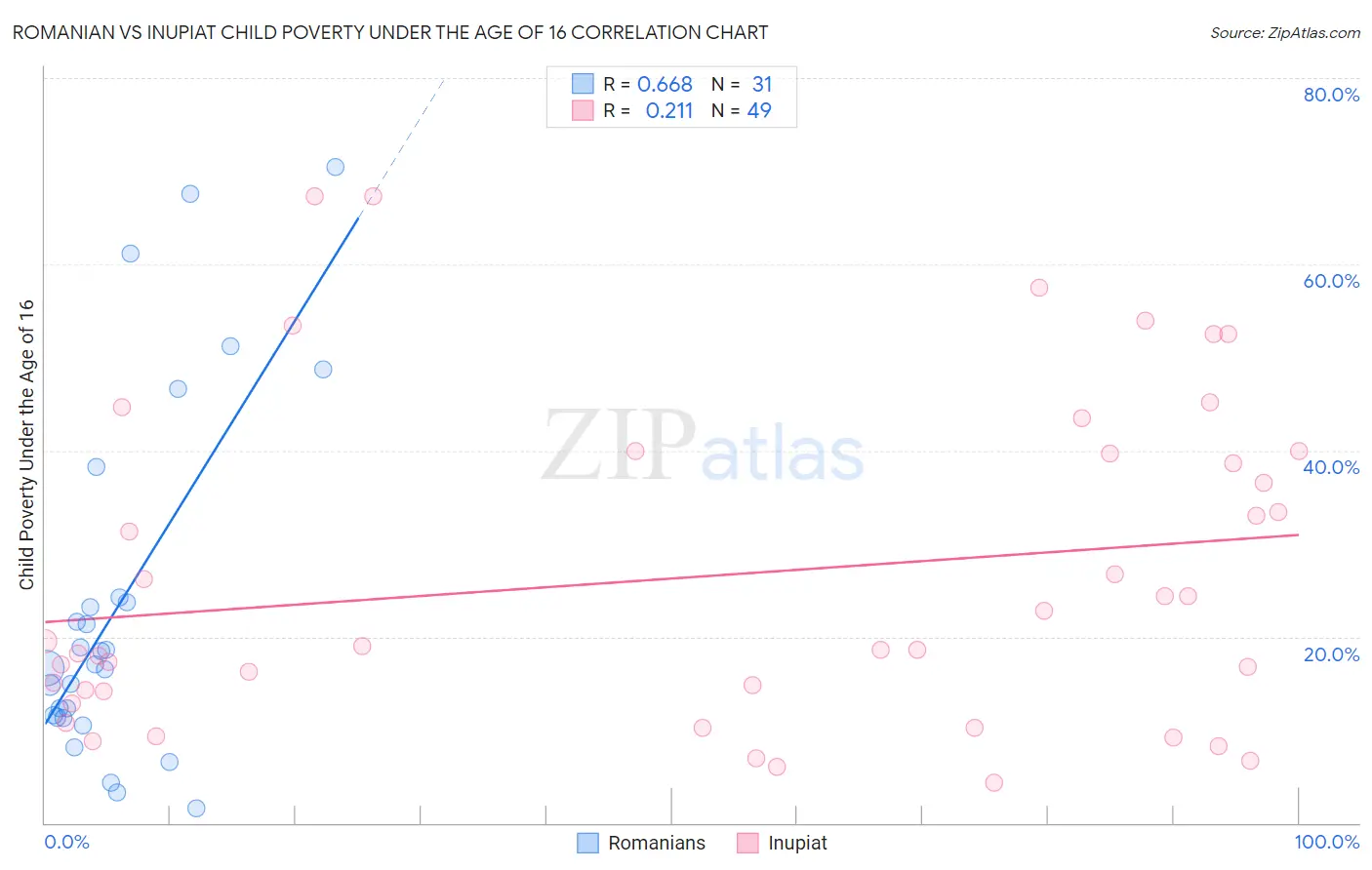 Romanian vs Inupiat Child Poverty Under the Age of 16