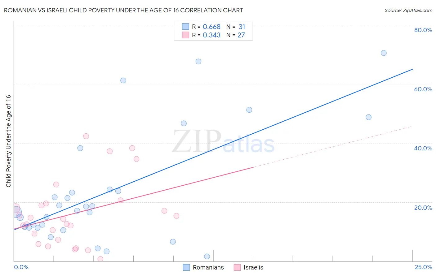 Romanian vs Israeli Child Poverty Under the Age of 16