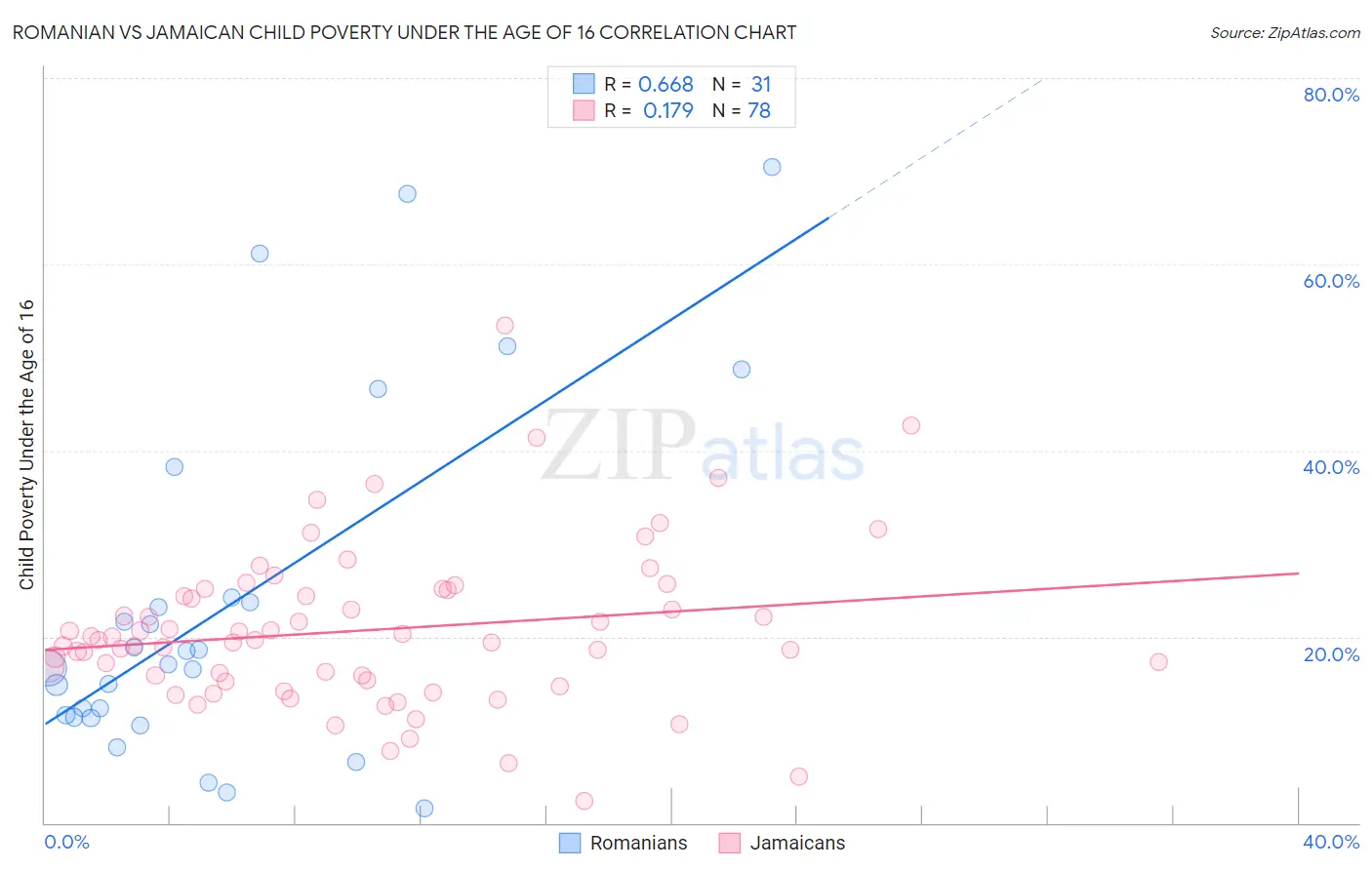 Romanian vs Jamaican Child Poverty Under the Age of 16