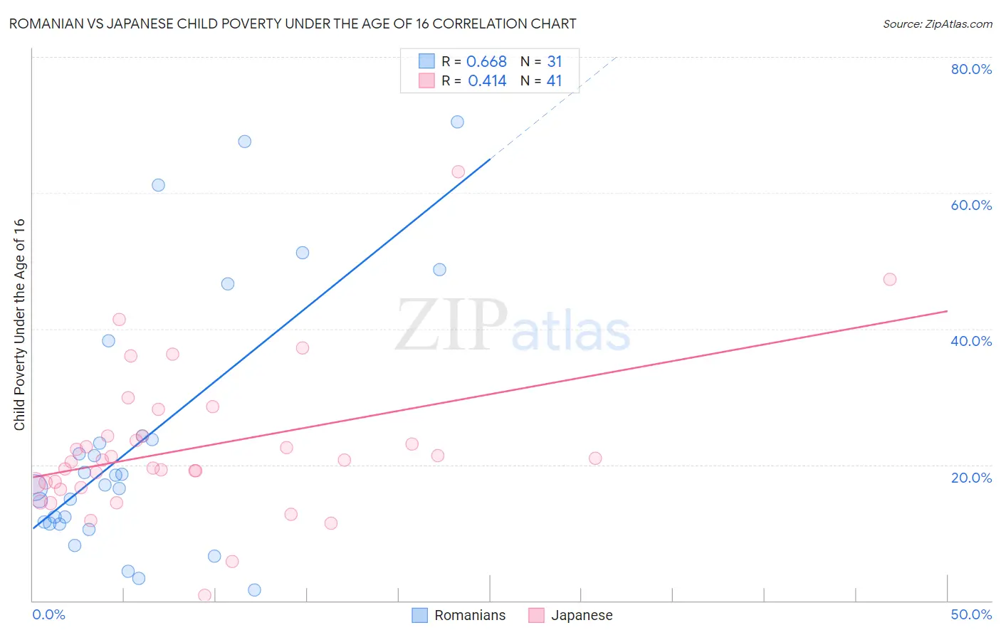 Romanian vs Japanese Child Poverty Under the Age of 16