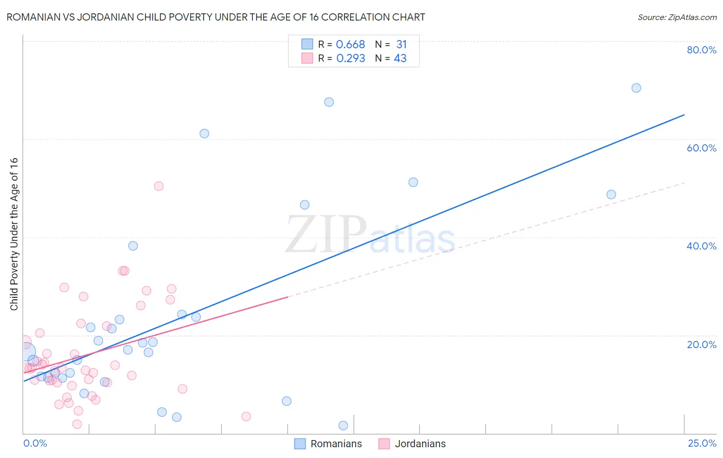 Romanian vs Jordanian Child Poverty Under the Age of 16