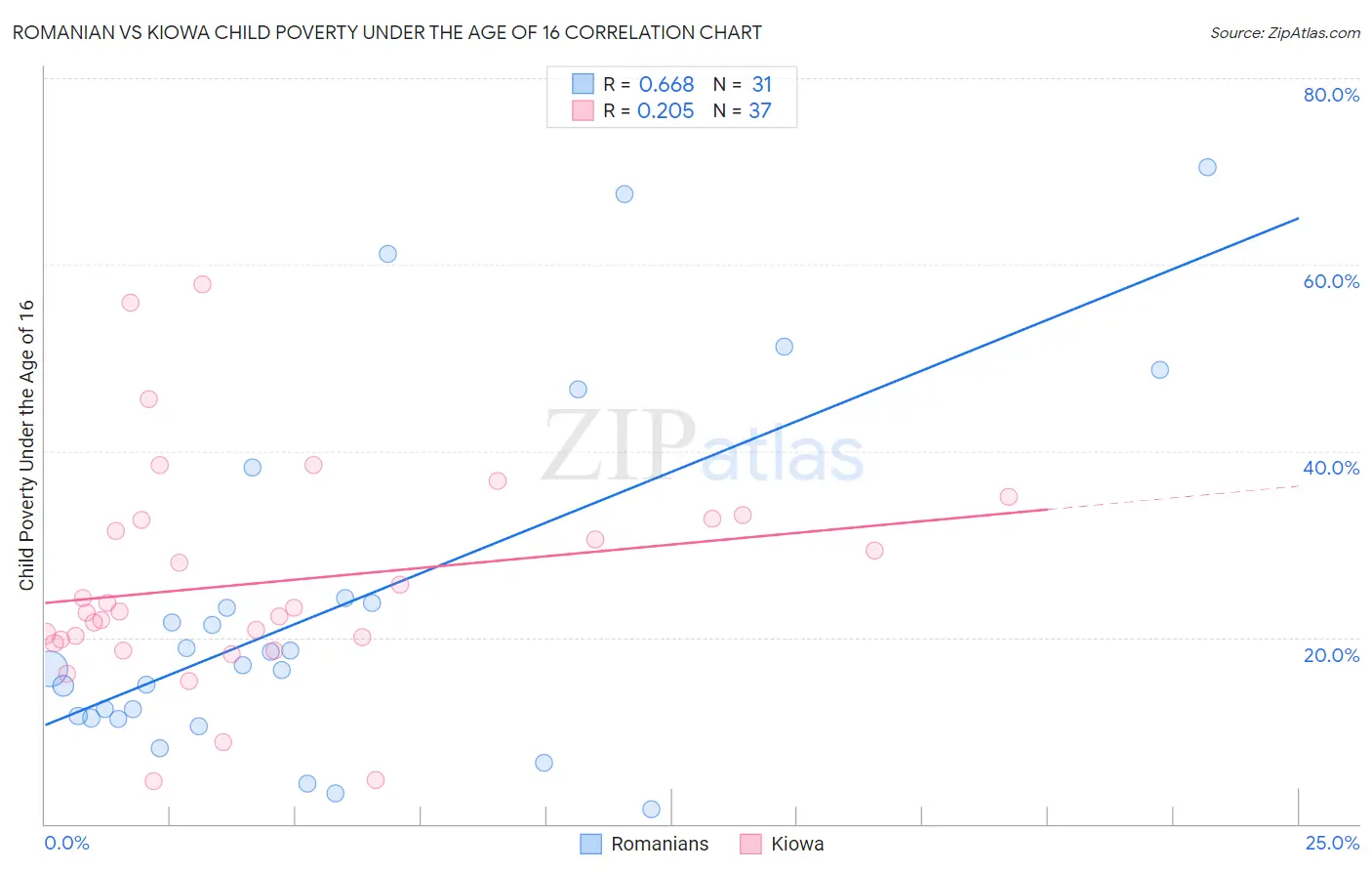 Romanian vs Kiowa Child Poverty Under the Age of 16