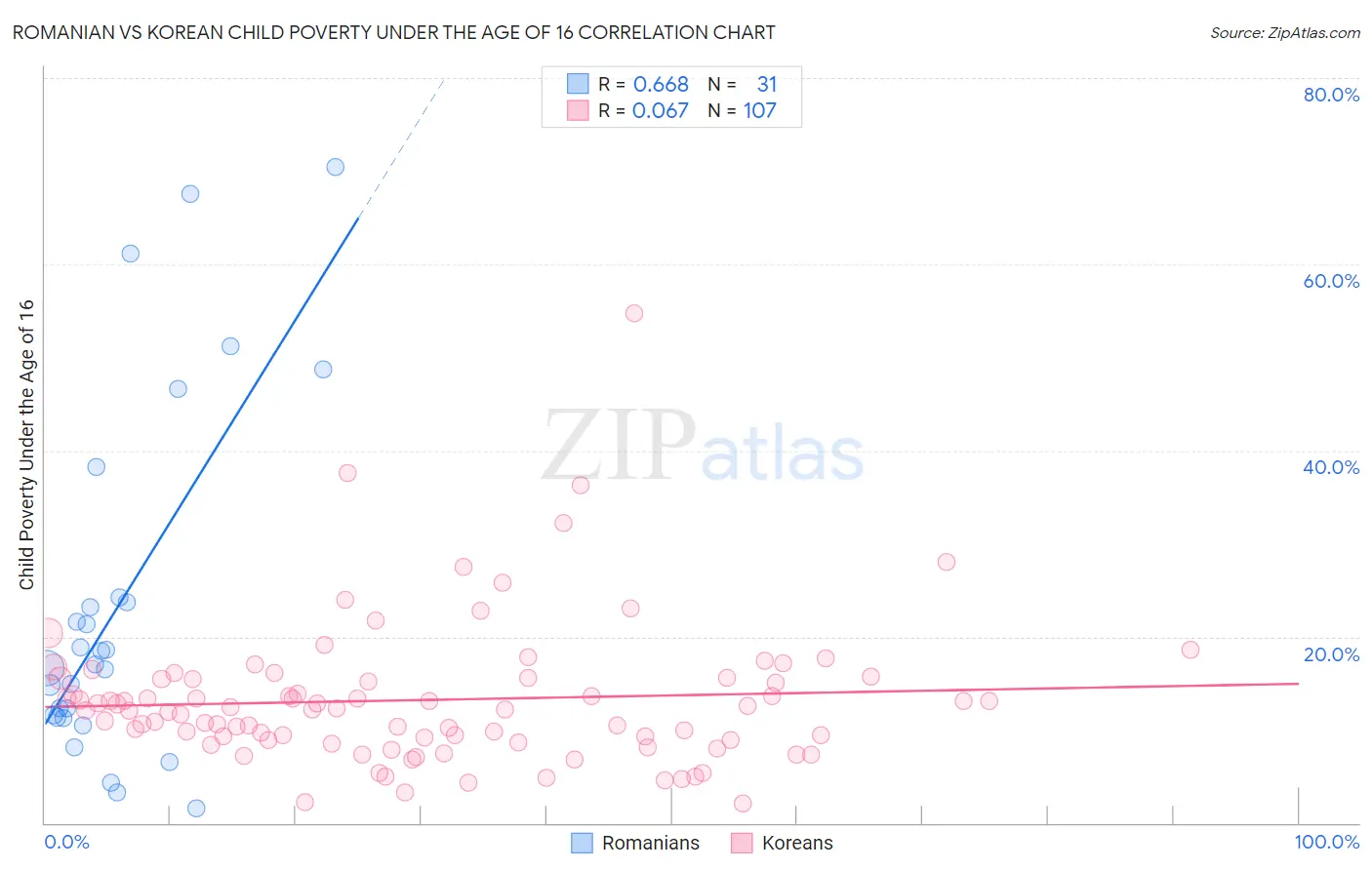 Romanian vs Korean Child Poverty Under the Age of 16