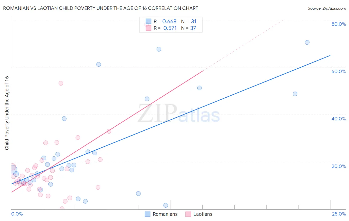 Romanian vs Laotian Child Poverty Under the Age of 16
