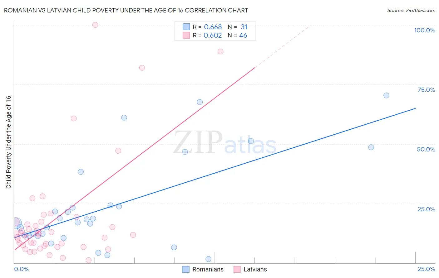Romanian vs Latvian Child Poverty Under the Age of 16