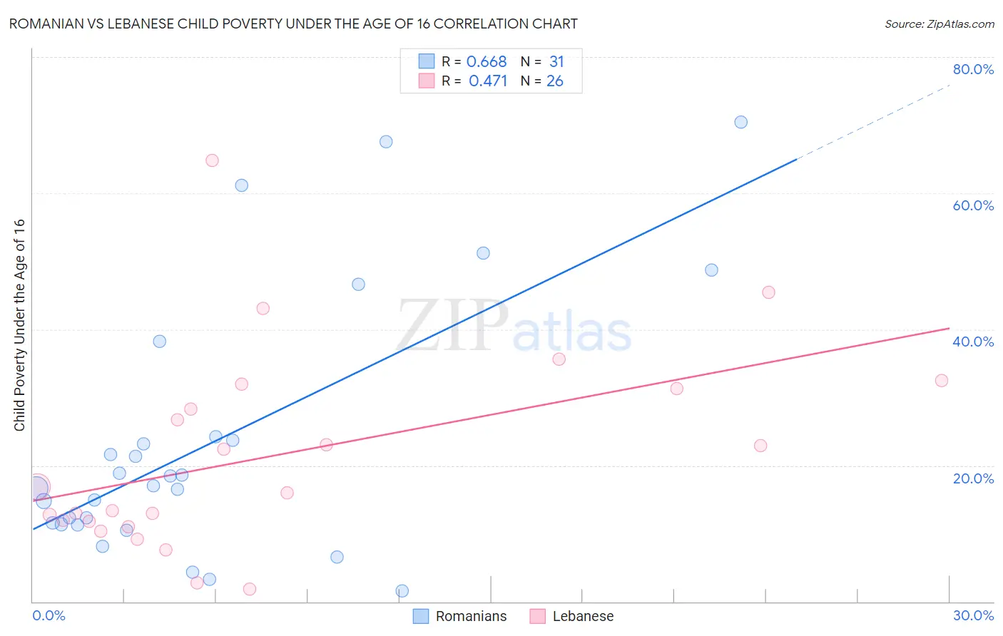 Romanian vs Lebanese Child Poverty Under the Age of 16