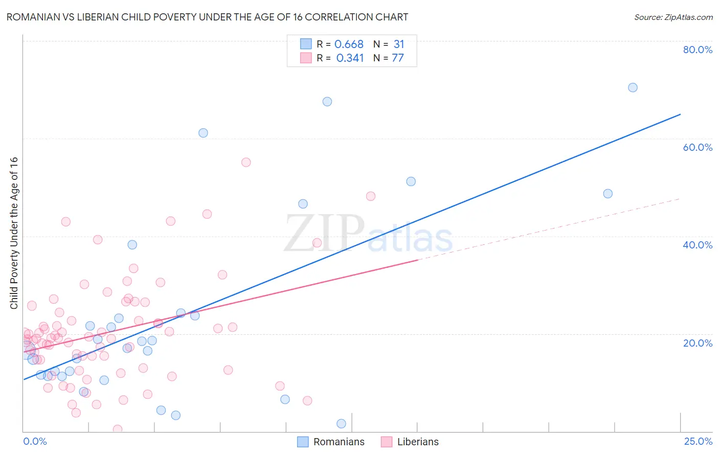Romanian vs Liberian Child Poverty Under the Age of 16