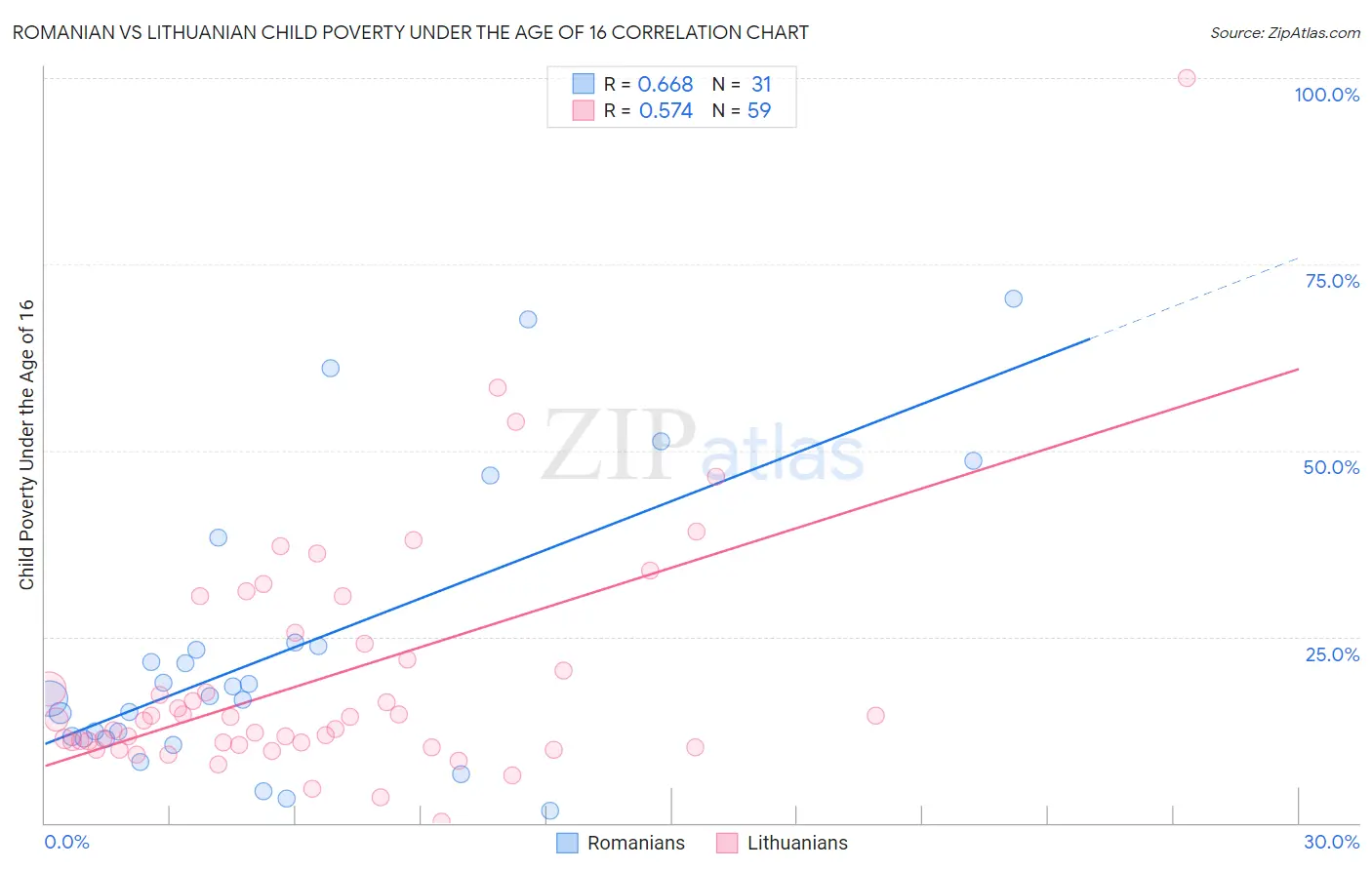 Romanian vs Lithuanian Child Poverty Under the Age of 16