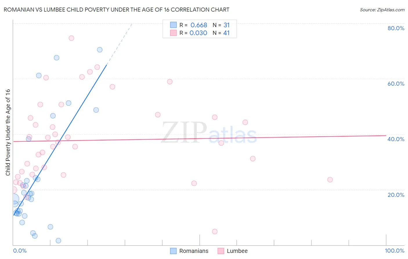 Romanian vs Lumbee Child Poverty Under the Age of 16