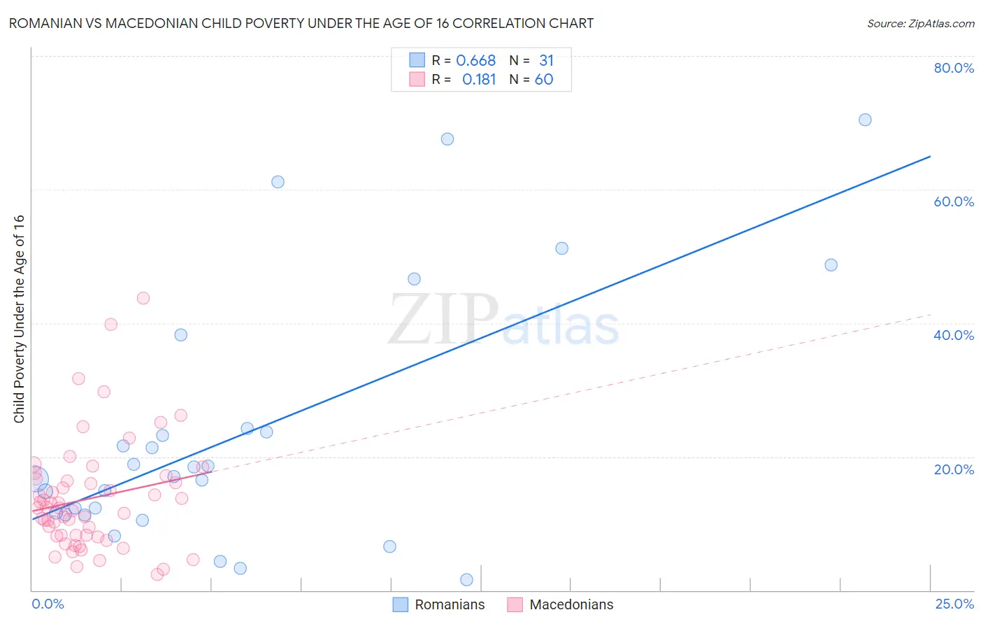 Romanian vs Macedonian Child Poverty Under the Age of 16