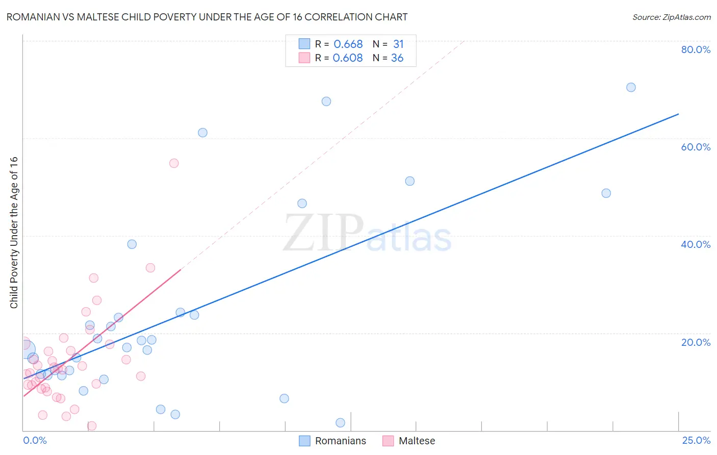 Romanian vs Maltese Child Poverty Under the Age of 16