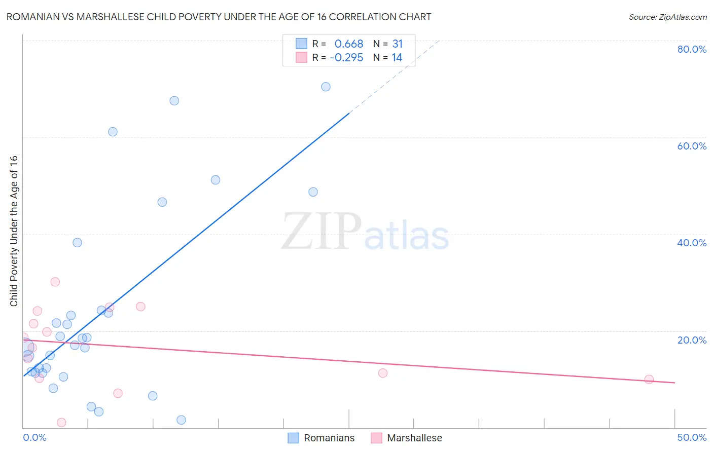 Romanian vs Marshallese Child Poverty Under the Age of 16