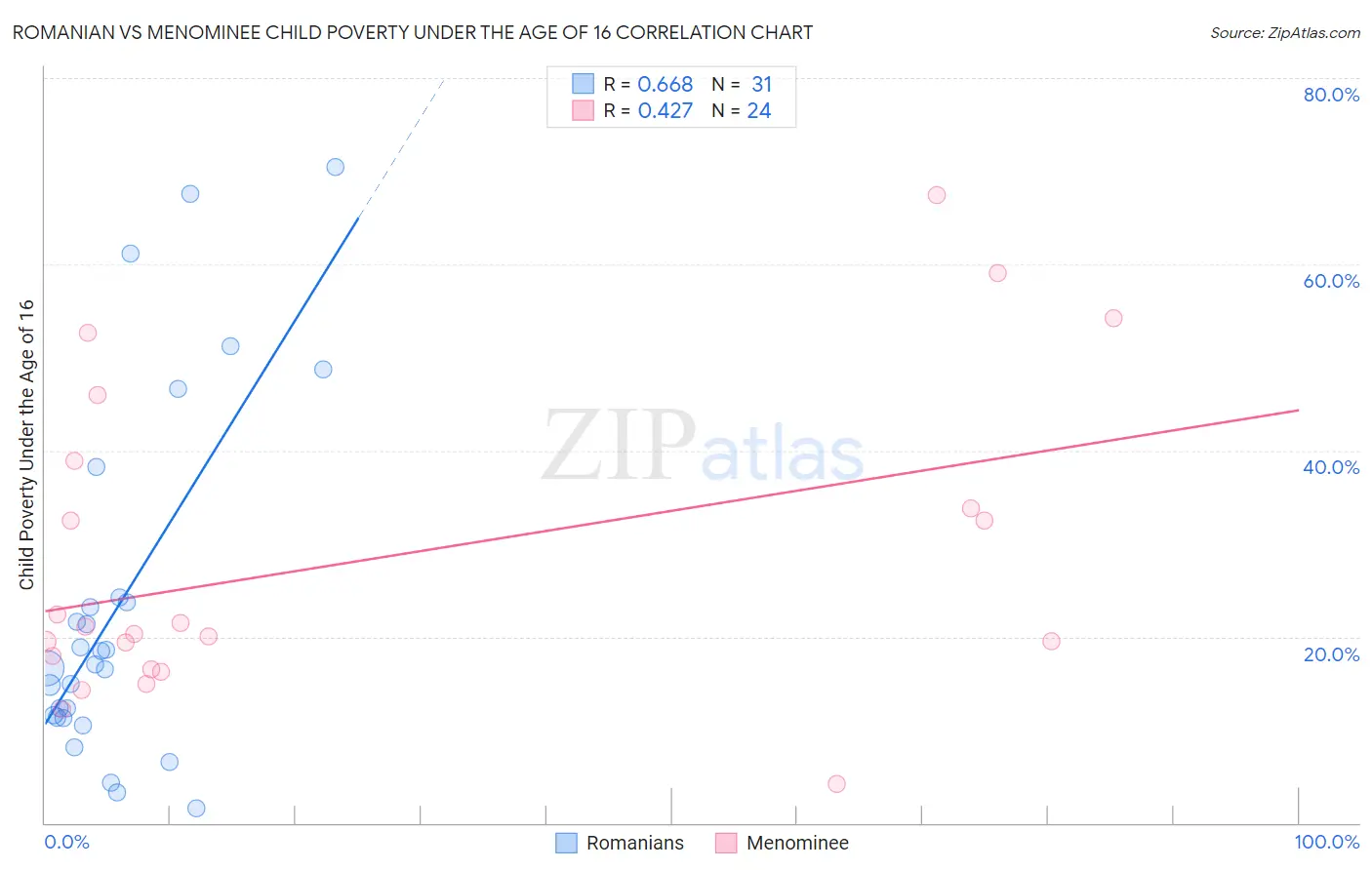 Romanian vs Menominee Child Poverty Under the Age of 16