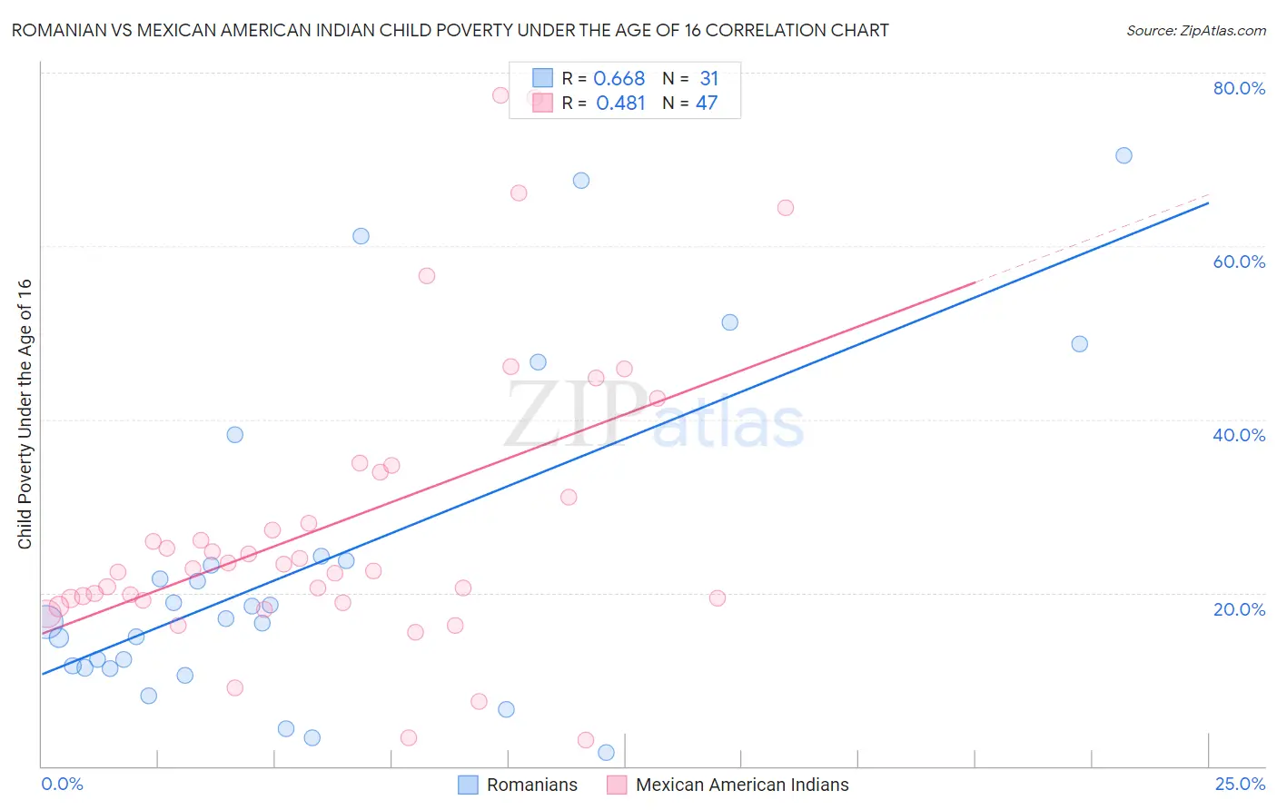 Romanian vs Mexican American Indian Child Poverty Under the Age of 16