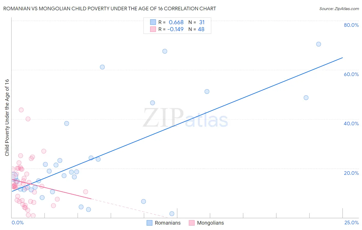 Romanian vs Mongolian Child Poverty Under the Age of 16