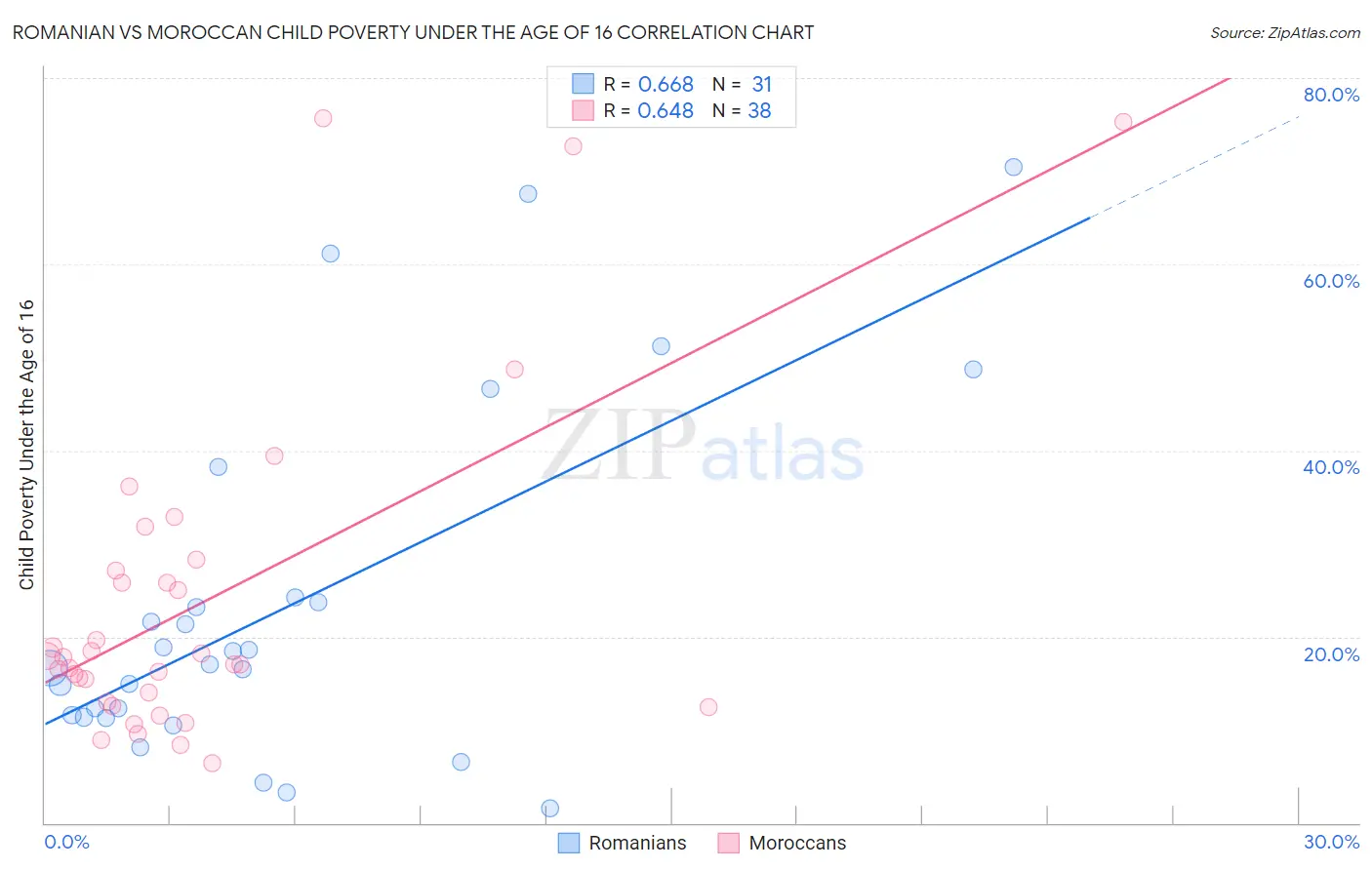 Romanian vs Moroccan Child Poverty Under the Age of 16