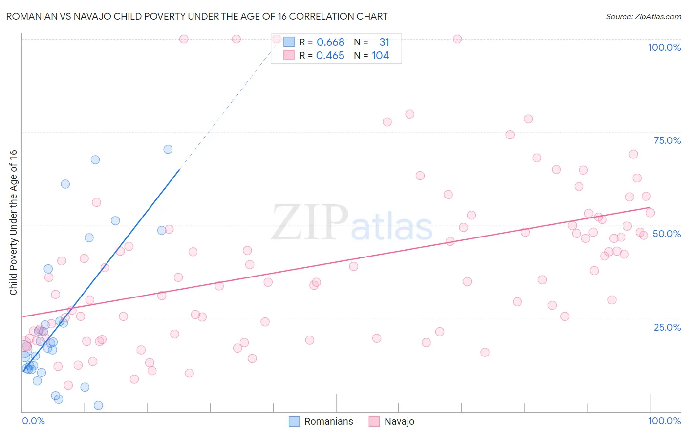 Romanian vs Navajo Child Poverty Under the Age of 16