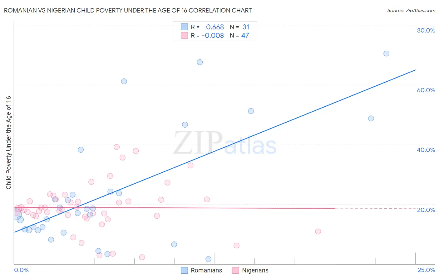 Romanian vs Nigerian Child Poverty Under the Age of 16