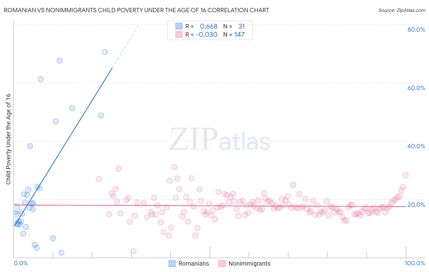 Romanian vs Nonimmigrants Child Poverty Under the Age of 16