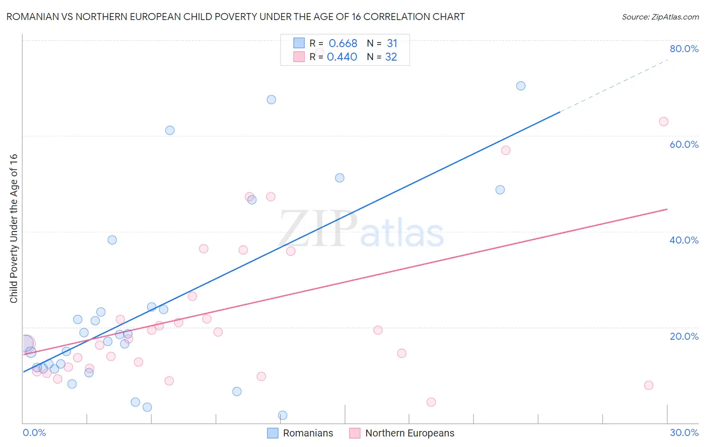 Romanian vs Northern European Child Poverty Under the Age of 16