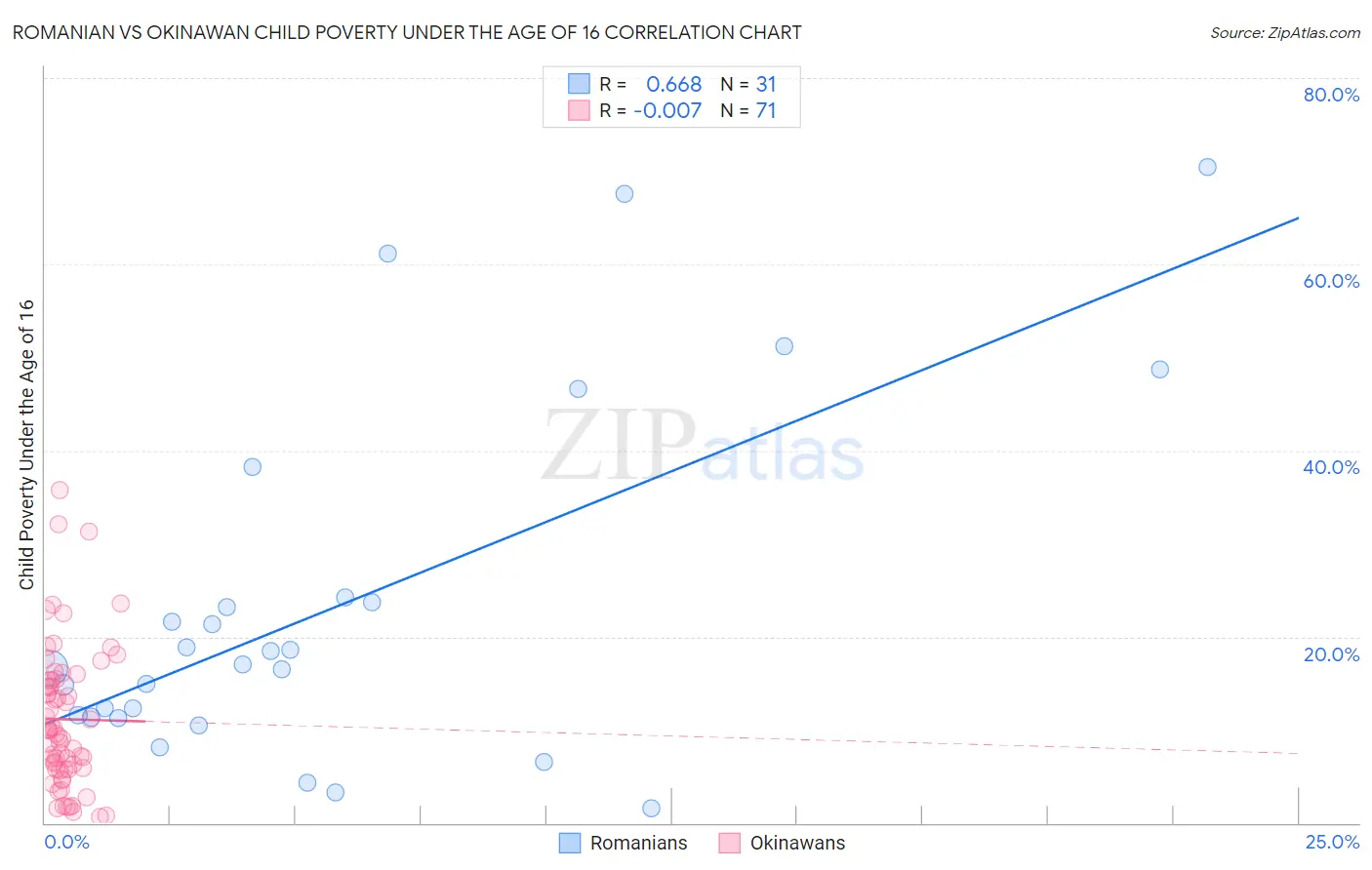 Romanian vs Okinawan Child Poverty Under the Age of 16