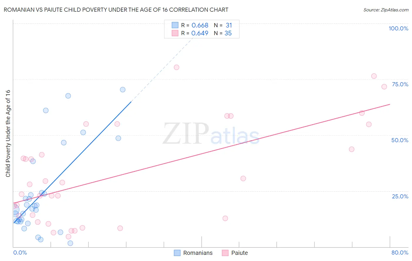 Romanian vs Paiute Child Poverty Under the Age of 16