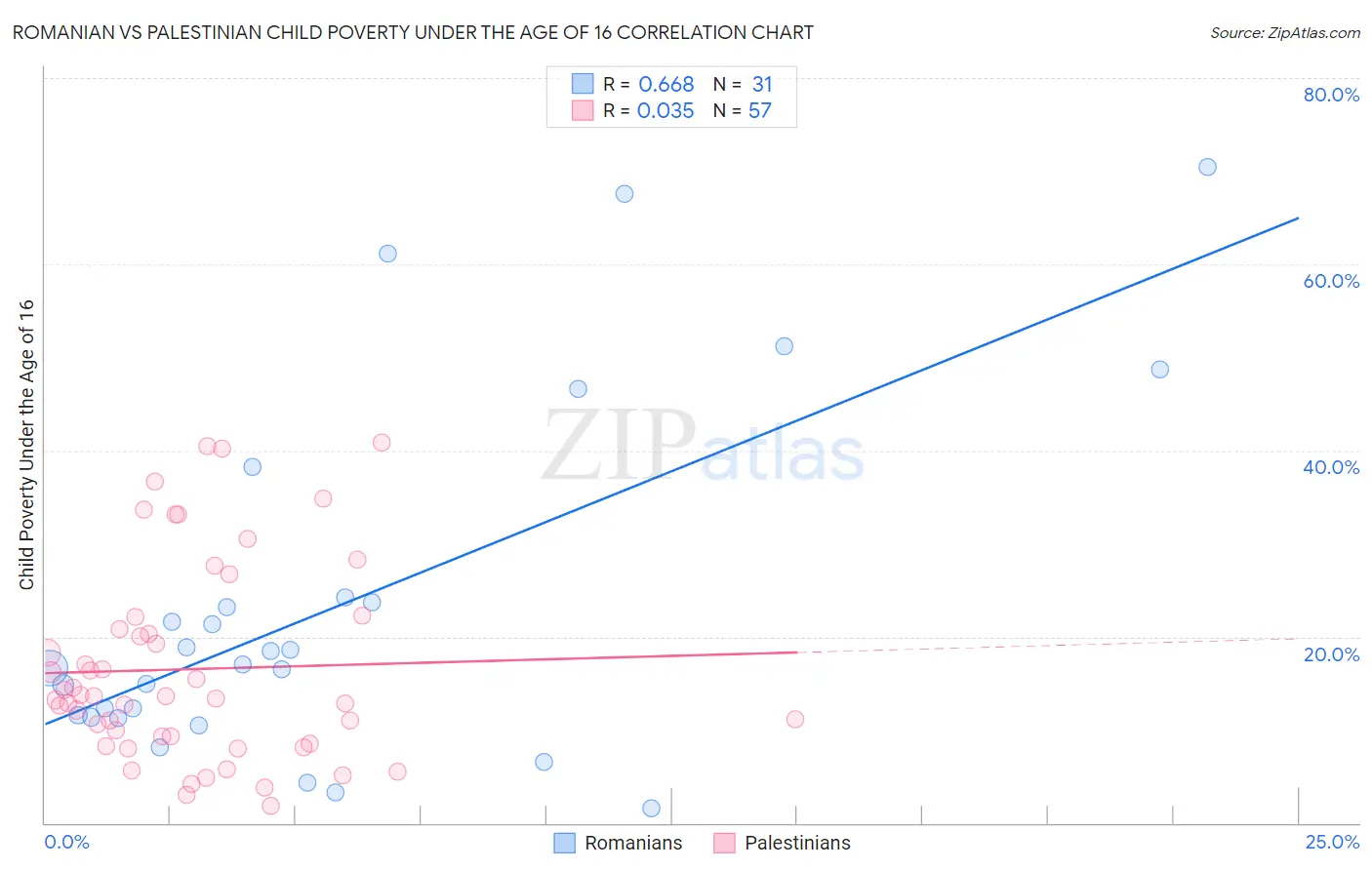 Romanian vs Palestinian Child Poverty Under the Age of 16