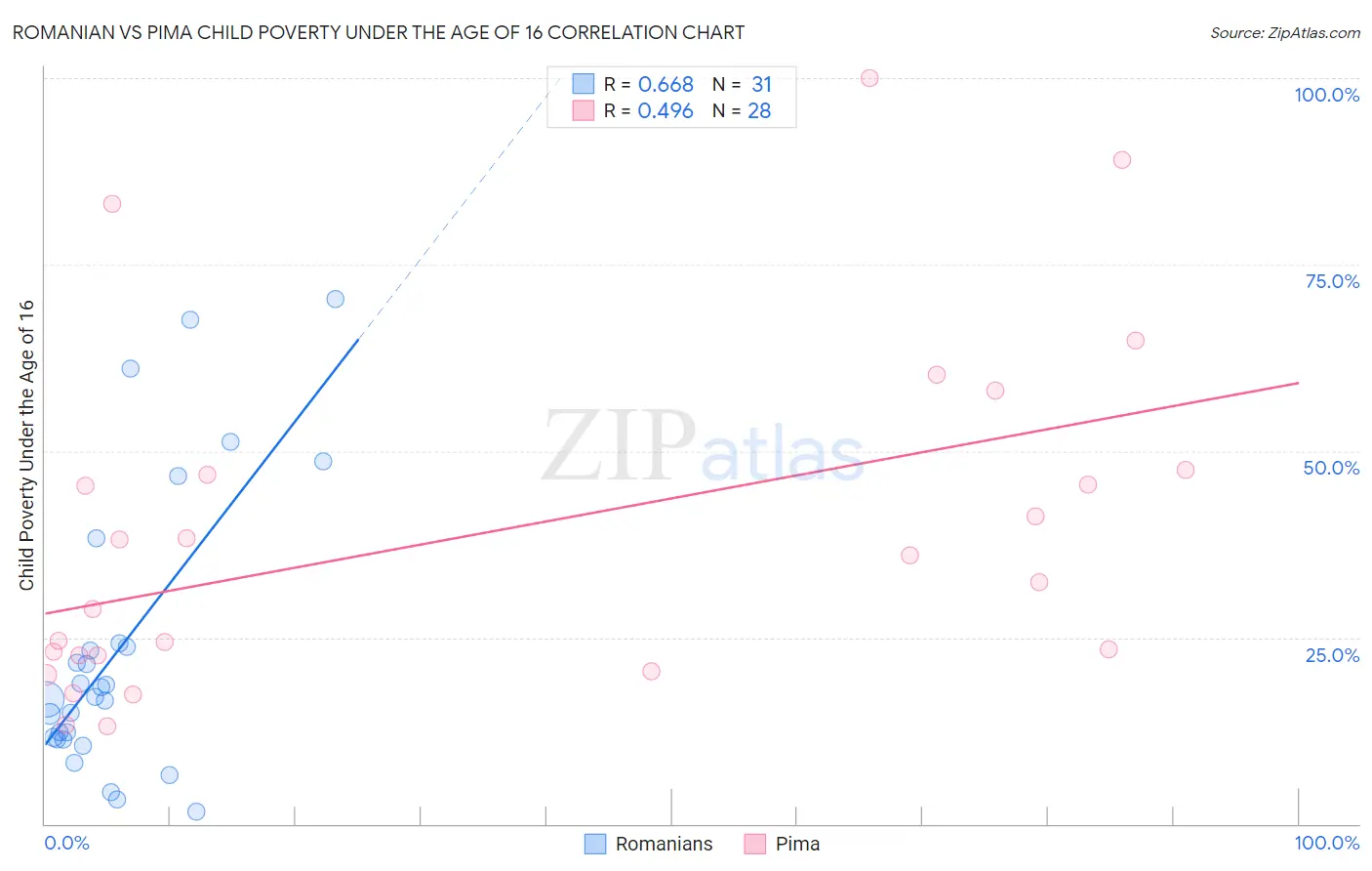 Romanian vs Pima Child Poverty Under the Age of 16