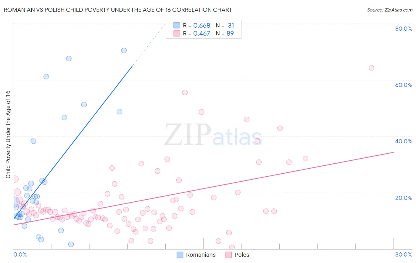 Romanian vs Polish Child Poverty Under the Age of 16