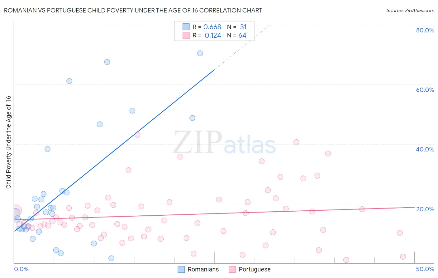 Romanian vs Portuguese Child Poverty Under the Age of 16