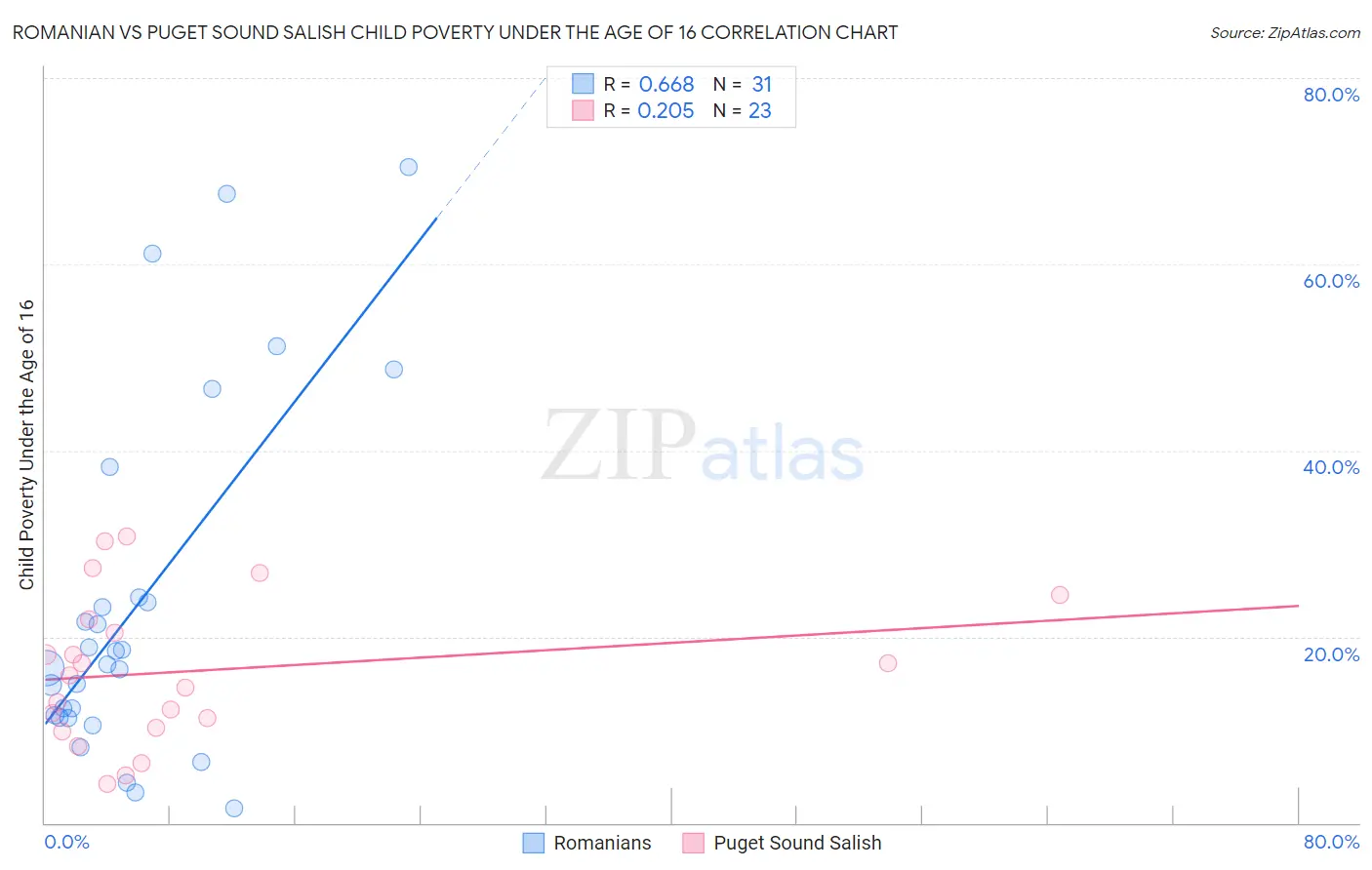 Romanian vs Puget Sound Salish Child Poverty Under the Age of 16