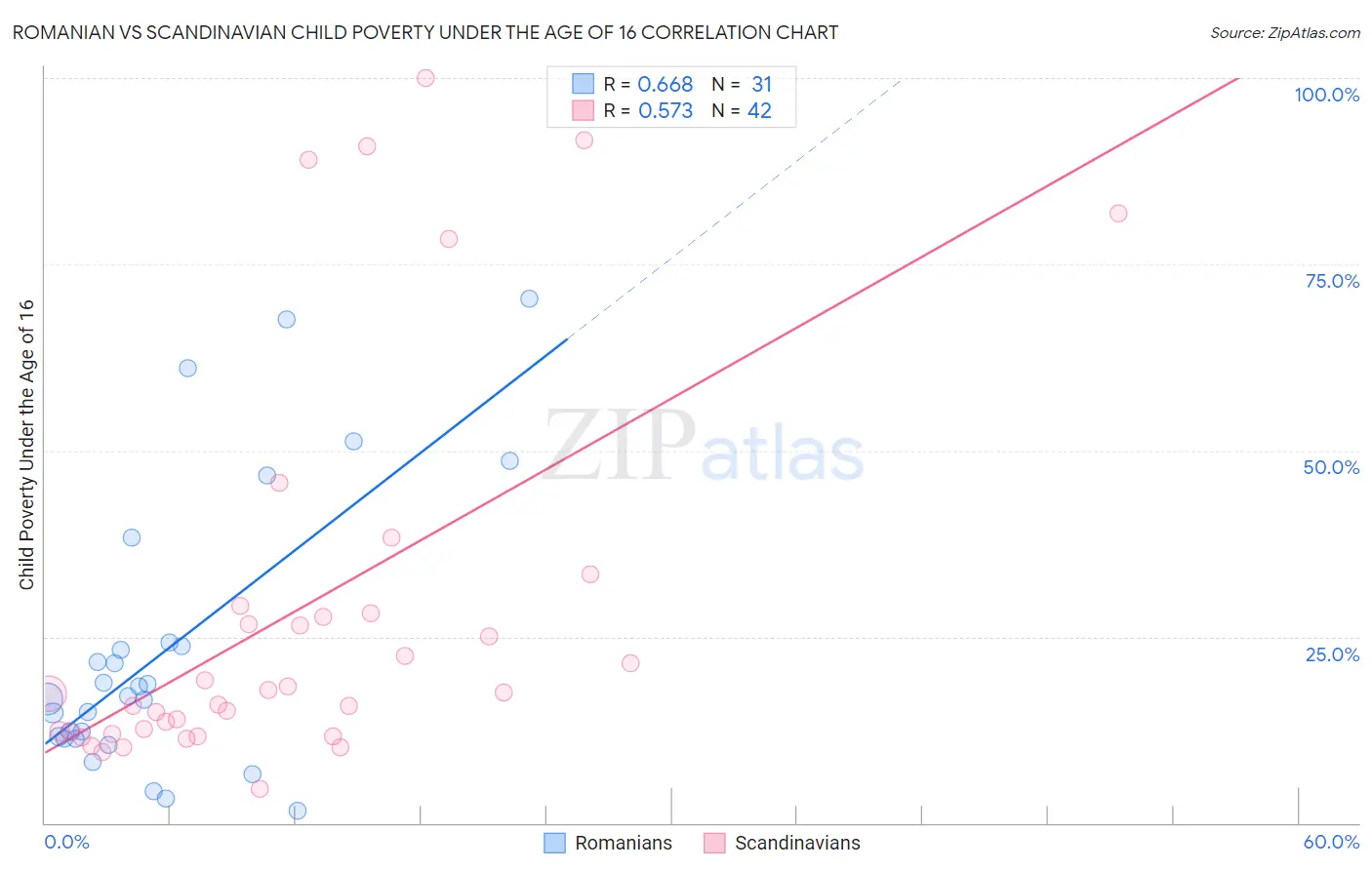 Romanian vs Scandinavian Child Poverty Under the Age of 16